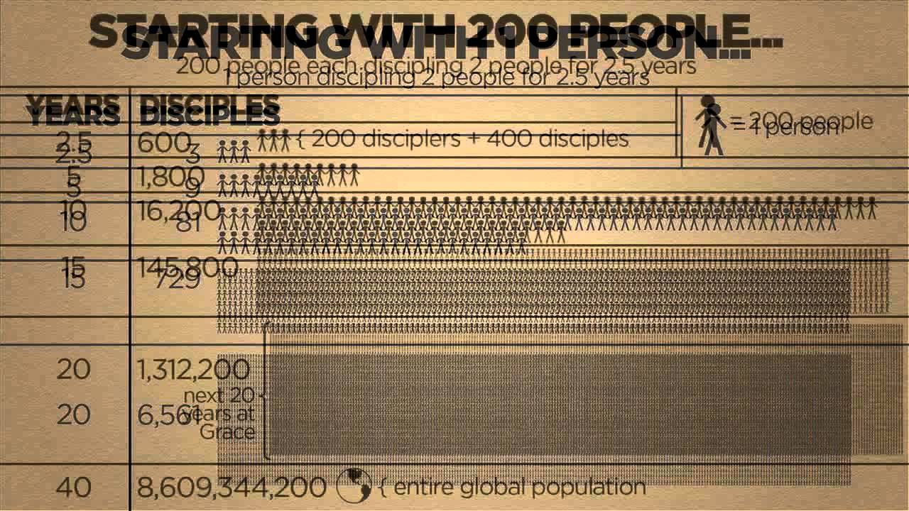 The way of discipleship – the power of multiplication